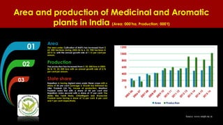 Area and production of Medicinal and Aromatic
plants in India (Area: 000’ha, Production: 000’t)
0
200
400
600
800
1000
1200
Area Production
01
02
03
Area
The area under Cultivation of MAPs has increased from 2,
62, 000 hectares during 2005-06 to 6, 33, 900 hectares in
2015-16. with the annual growth rate of 1.12 per cent per
annum. .
Production
The production has increased from 2, 02, 000 tons in 2005-
06 to 10, 22, 500 tons with an annual growth rate of 2.76
per cent per annum.
State share
Rajasthan is having highest area under these crops with a
share of 56 per cent (average 3, 03,630 ha) followed by
Uttar Pradesh (25 %). Incase of production, Madhya
Pradesh ranks first with a share of 44 per cent and
Rajasthan ranks second with a share of 19 per cent. The
states like Tamil Nadu, Chhattisgarh and Arunachal
Pradesh were having a share of 16 per cent, 8 per cent
and 7 per cent respectively.
Source: www.nmpb.nic.in
 