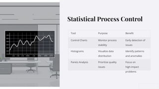 Statistical Process Control
Tool Purpose Beneﬁt
Control Charts Monitor process
stability
Early detection of
issues
Histograms Visualize data
distribution
Identify patterns
and anomalies
Pareto Analysis Prioritize quality
issues
Focus on
high-impact
problems
 