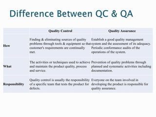 Quality Control Quality Assurance
How
Finding & eliminating sources of quality
problems through tools & equipment so that
customer's requirements are continually
met.
Establish a good quality management
system and the assessment of its adequacy.
Periodic conformance audits of the
operations of the system.
What
The activities or techniques used to achieve
and maintain the product quality, process
and service.
Prevention of quality problems through
planned and systematic activities including
documentation.
Responsibility
Quality control is usually the responsibility
of a specific team that tests the product for
defects.
Everyone on the team involved in
developing the product is responsible for
quality assurance.
 