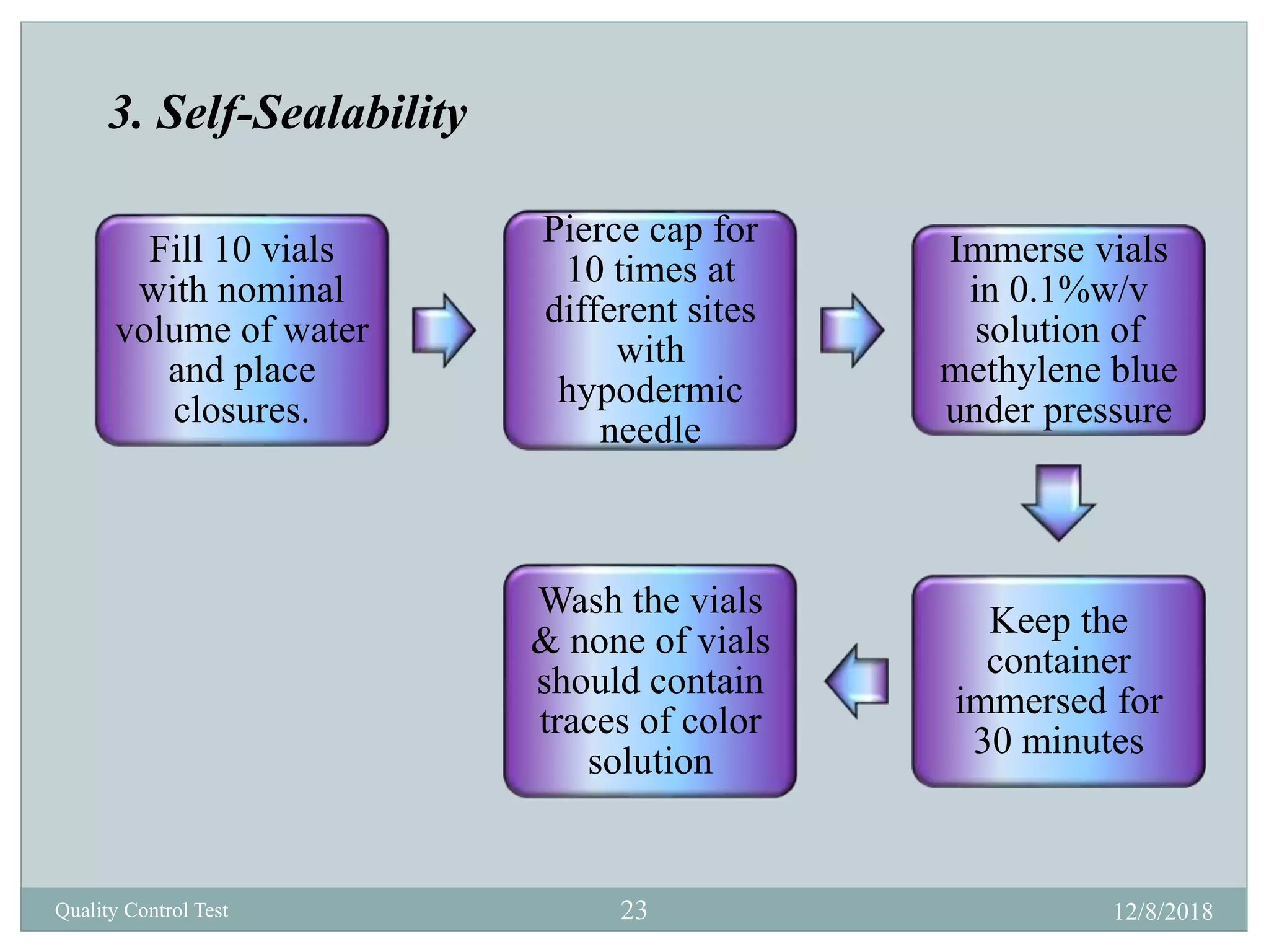 12/8/201823
3. Self-Sealability
Fill 10 vials
with nominal
volume of water
and place
closures.
Pierce cap for
10 times at
different sites
with
hypodermic
needle
Immerse vials
in 0.1%w/v
solution of
methylene blue
under pressure
Keep the
container
immersed for
30 minutes
Wash the vials
& none of vials
should contain
traces of color
solution
Quality Control Test
 