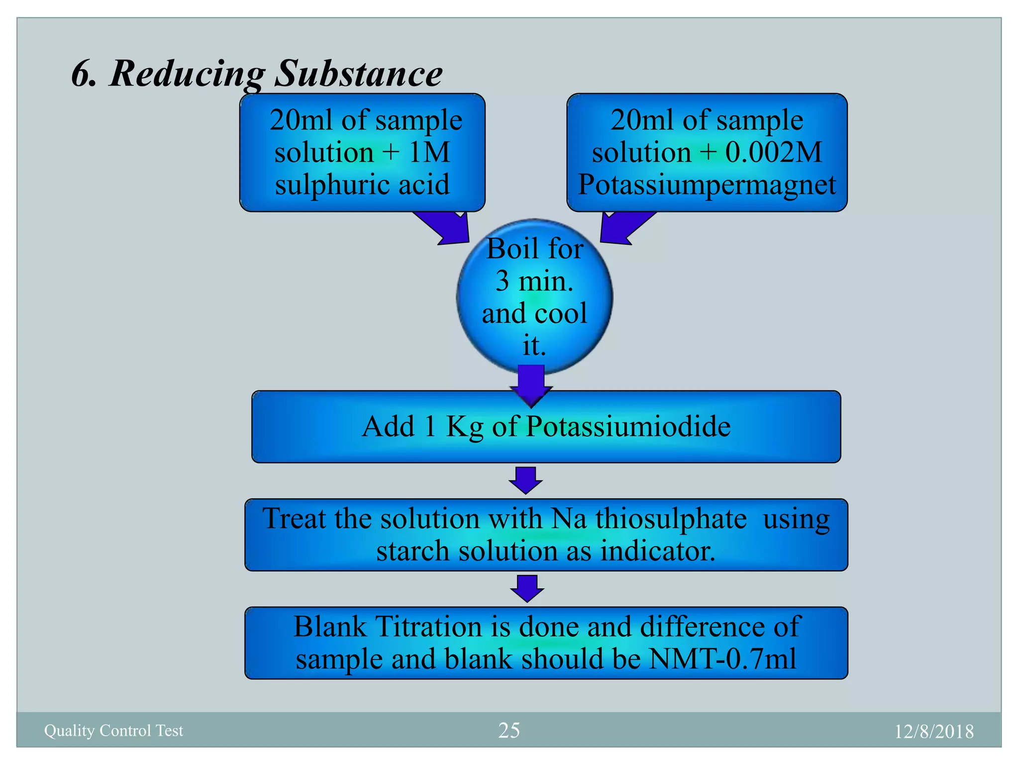12/8/201825
6. Reducing Substance
Boil for
3 min.
and cool
it.
20ml of sample
solution + 1M
sulphuric acid
20ml of sample
solution + 0.002M
Potassiumpermagnet
Add 1 Kg of Potassiumiodide
Treat the solution with Na thiosulphate using
starch solution as indicator.
Blank Titration is done and difference of
sample and blank should be NMT-0.7ml
Quality Control Test
 
