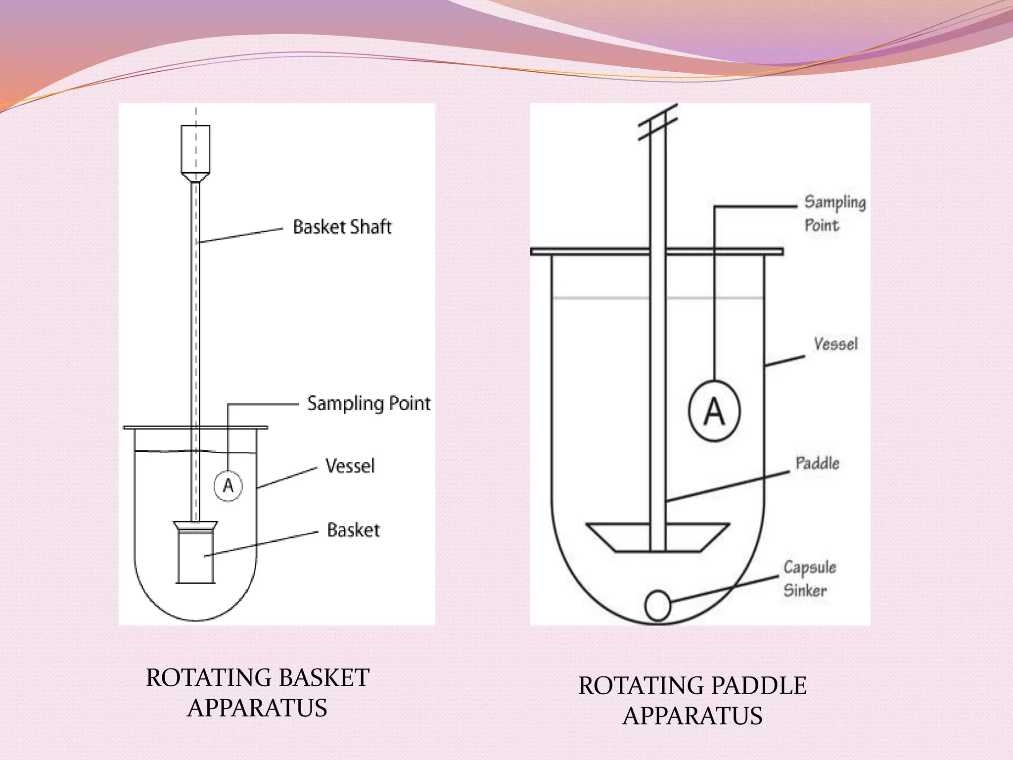 ROTATING BASKET
APPARATUS
ROTATING PADDLE
APPARATUS
 