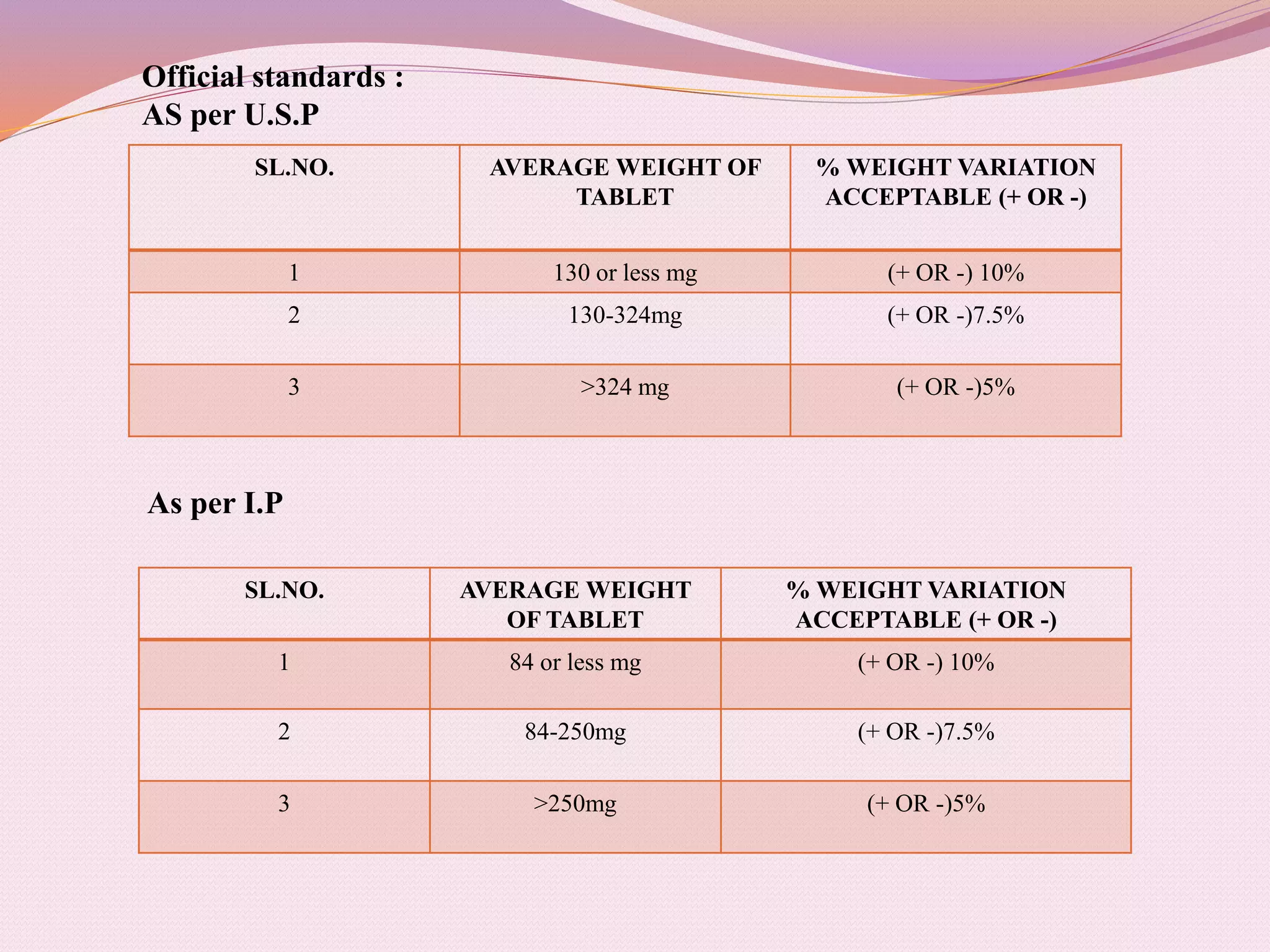 SL.NO. AVERAGE WEIGHT OF
TABLET
% WEIGHT VARIATION
ACCEPTABLE (+ OR -)
1 130 or less mg (+ OR -) 10%
2 130-324mg (+ OR -)7.5%
3 >324 mg (+ OR -)5%
SL.NO. AVERAGE WEIGHT
OF TABLET
% WEIGHT VARIATION
ACCEPTABLE (+ OR -)
1 84 or less mg (+ OR -) 10%
2 84-250mg (+ OR -)7.5%
3 >250mg (+ OR -)5%
Official standards :
AS per U.S.P
As per I.P
 