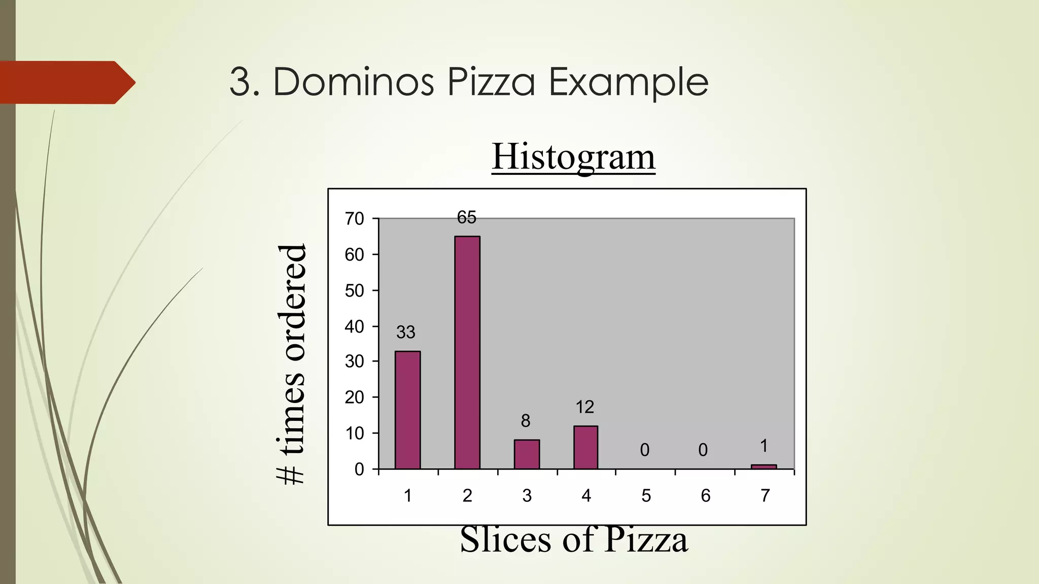 3. Dominos Pizza Example
33
65
8
12
0 0 1
0
10
20
30
40
50
60
70
1 2 3 4 5 6 7
Slices of Pizza
Histogram
 