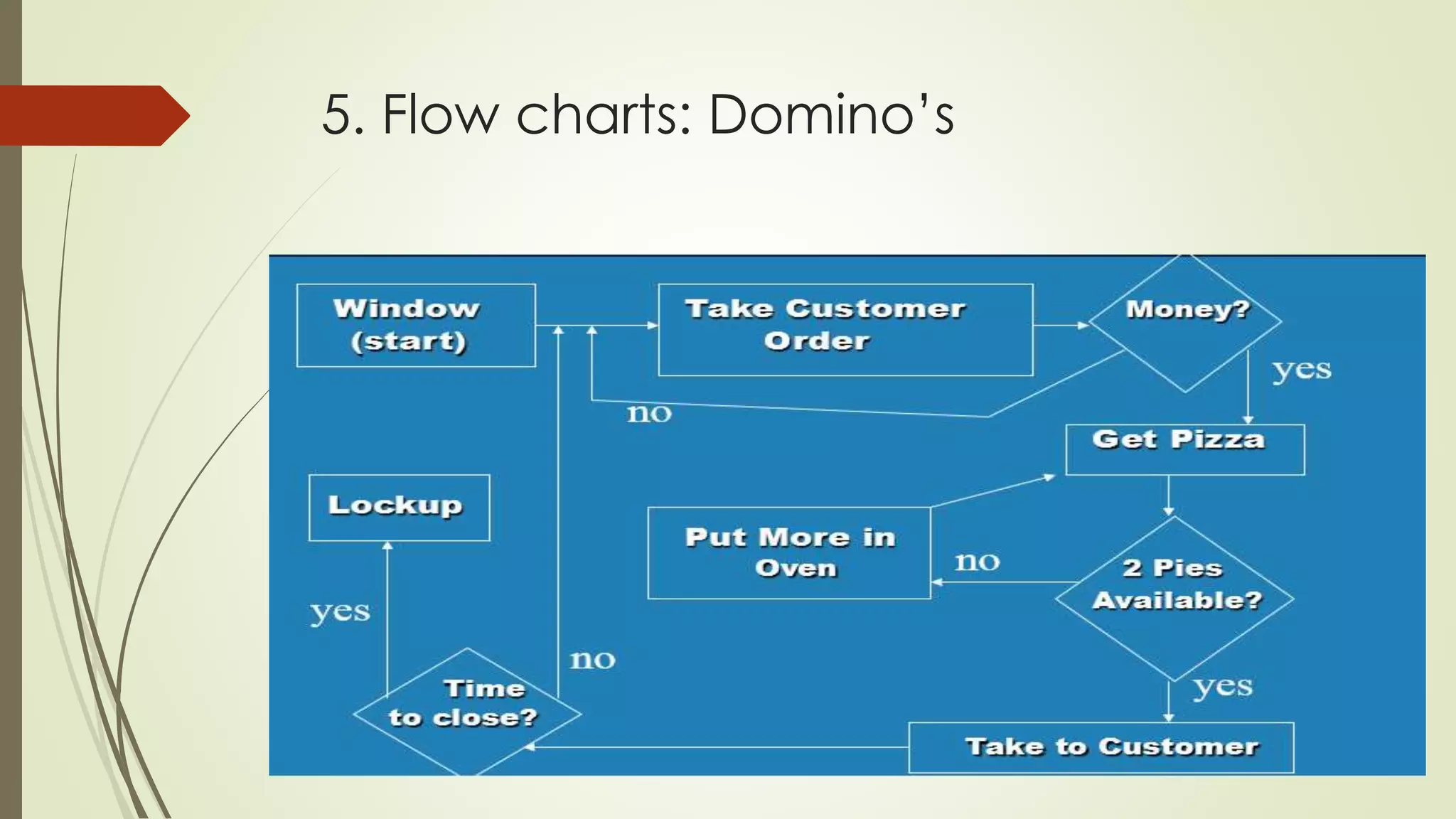 5. Flow charts: Domino’s
 