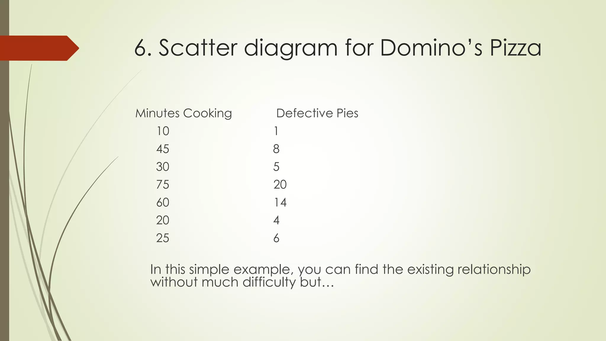 6. Scatter diagram for Domino’s Pizza
Minutes Cooking Defective Pies
10 1
45 8
30 5
75 20
60 14
20 4
25 6
In this simple example, you can find the existing relationship
without much difficulty but…
 