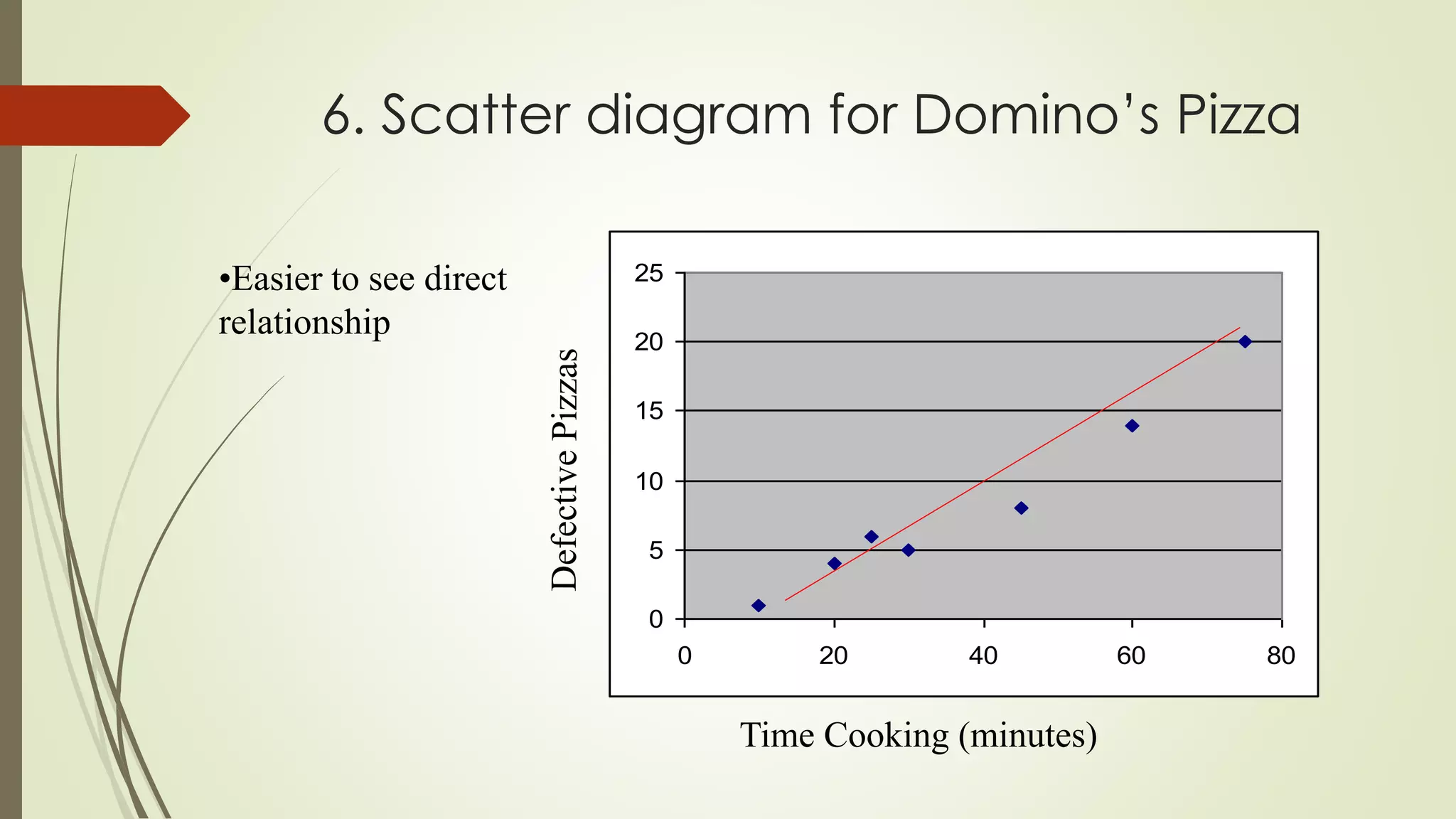 6. Scatter diagram for Domino’s Pizza
0
5
10
15
20
25
0 20 40 60 80
•Easier to see direct
relationship
Time Cooking (minutes)
 