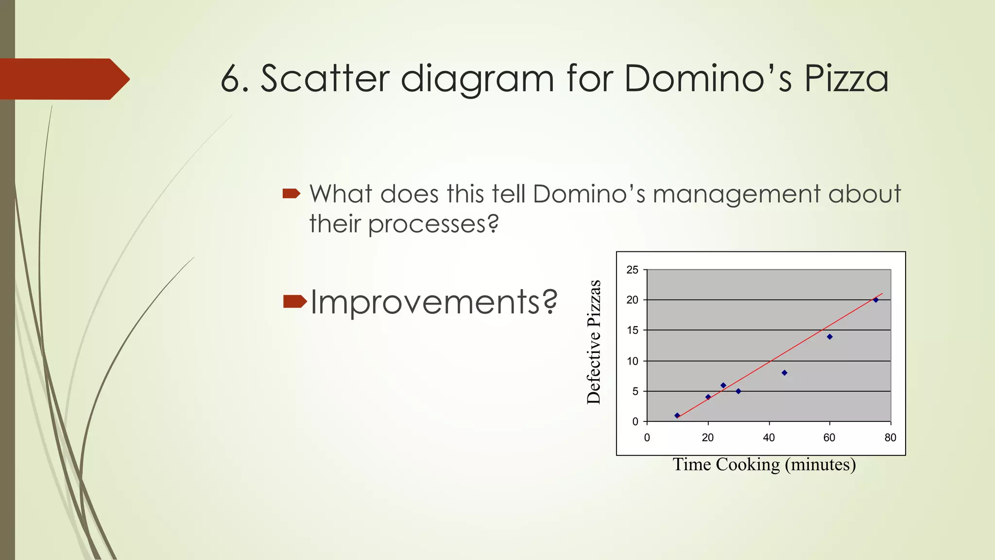6. Scatter diagram for Domino’s Pizza
 What does this tell Domino’s management about
their processes?
Improvements?
0
5
10
15
20
25
0 20 40 60 80
Time Cooking (minutes)
 