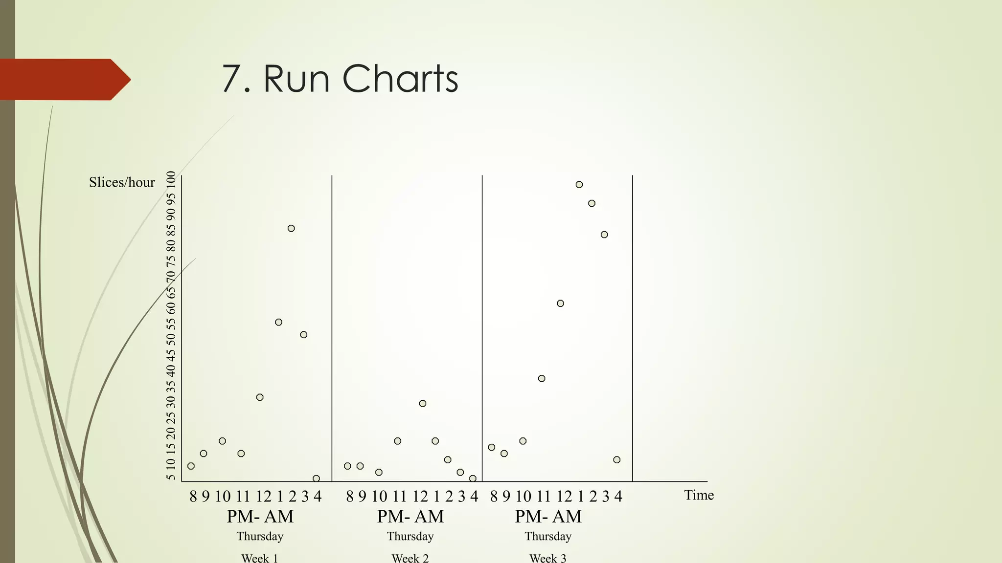 7. Run Charts
8 9 10 11 12 1 2 3 4 8 9 10 11 12 1 2 3 4 8 9 10 11 12 1 2 3 4
PM- AM PM- AM PM- AM
Thursday
Week 1
Thursday
Week 2
Thursday
Week 3
Slices/hour
Time
 