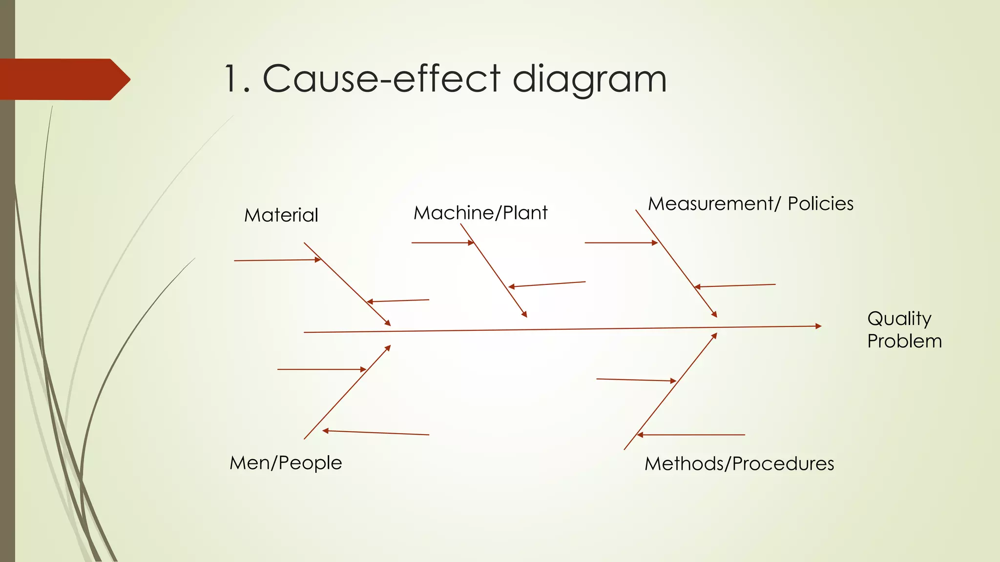 1. Cause-effect diagram
Material Machine/Plant Measurement/ Policies
Men/People Methods/Procedures
Quality
Problem
 