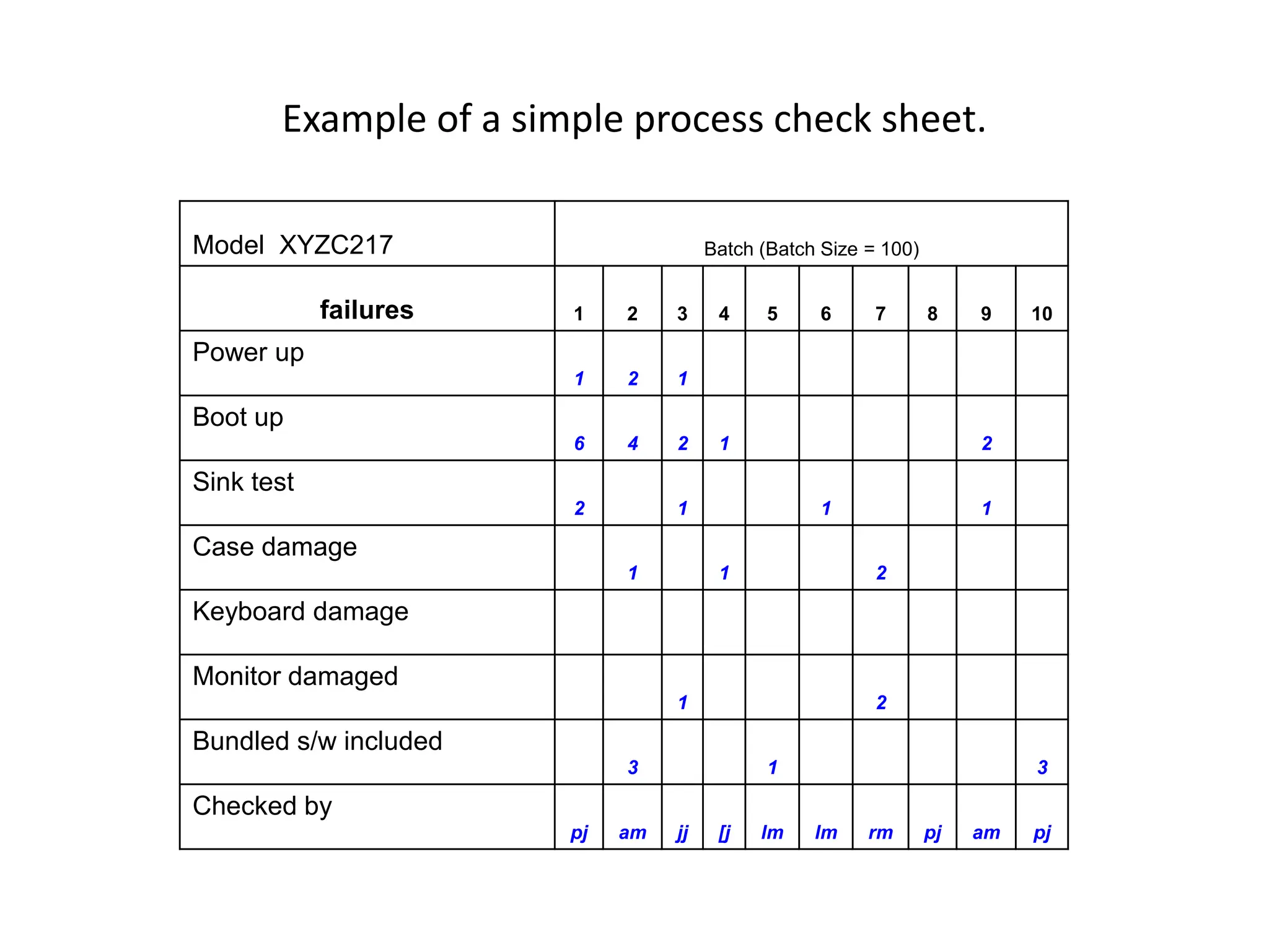 Example of a simple process check sheet.
Model XYZC217 Batch (Batch Size = 100)
failures 1 2 3 4 5 6 7 8 9 10
Power up
1 2 1
Boot up
6 4 2 1 2
Sink test
2 1 1 1
Case damage
1 1 2
Keyboard damage
Monitor damaged
1 2
Bundled s/w included
3 1 3
Checked by
pj am jj [j lm lm rm pj am pj
 