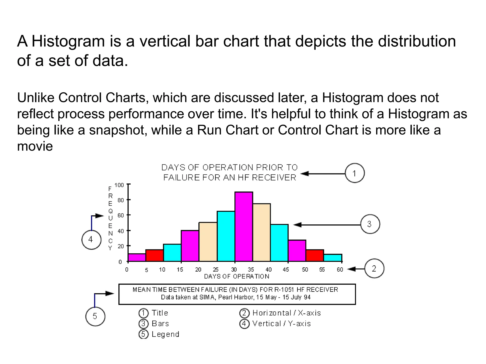 A Histogram is a vertical bar chart that depicts the distribution
of a set of data.
Unlike Control Charts, which are discussed later, a Histogram does not
reflect process performance over time. It's helpful to think of a Histogram as
being like a snapshot, while a Run Chart or Control Chart is more like a
movie
 