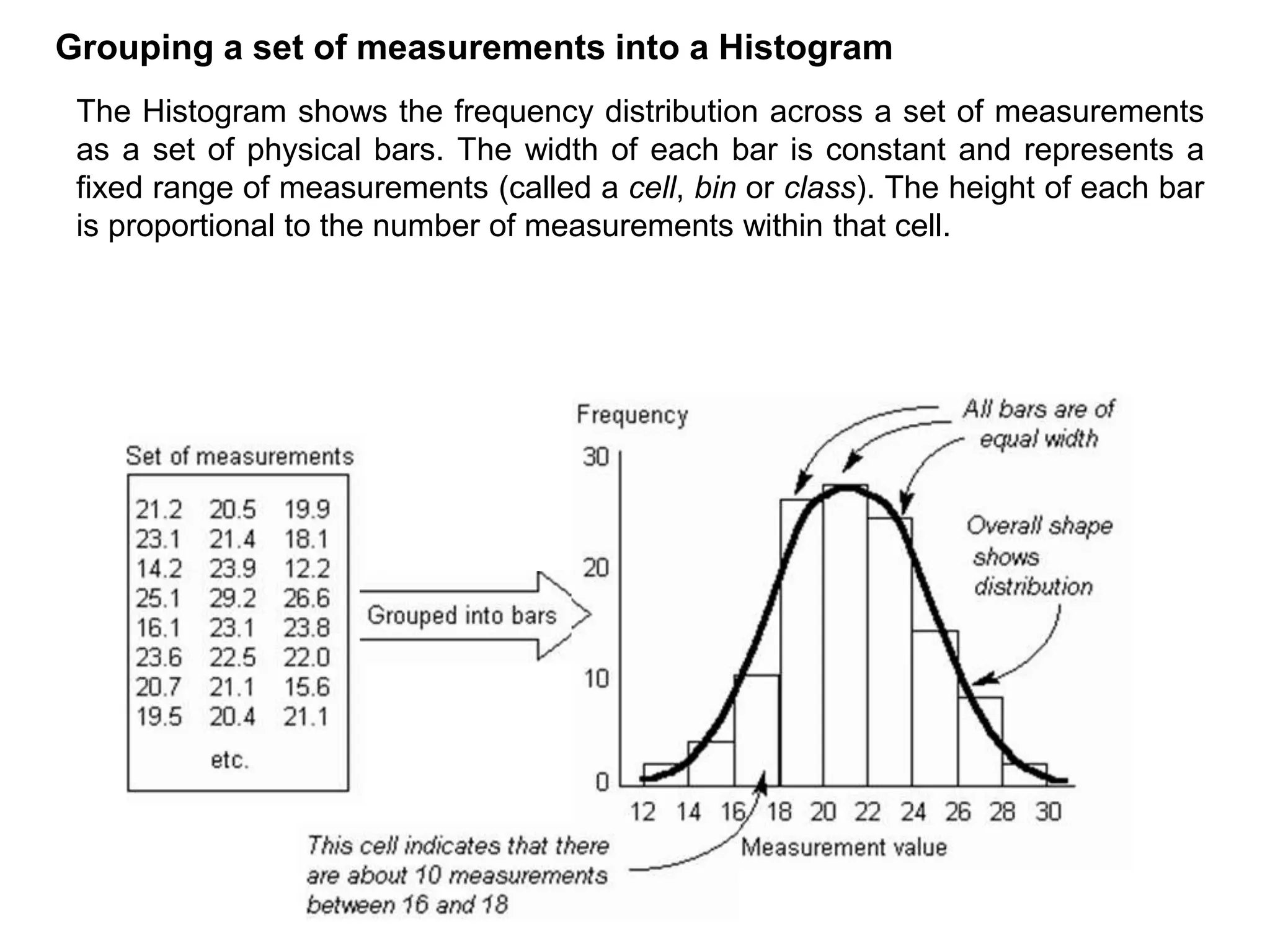 The Histogram shows the frequency distribution across a set of measurements
as a set of physical bars. The width of each bar is constant and represents a
fixed range of measurements (called a cell, bin or class). The height of each bar
is proportional to the number of measurements within that cell.
Grouping a set of measurements into a Histogram
 