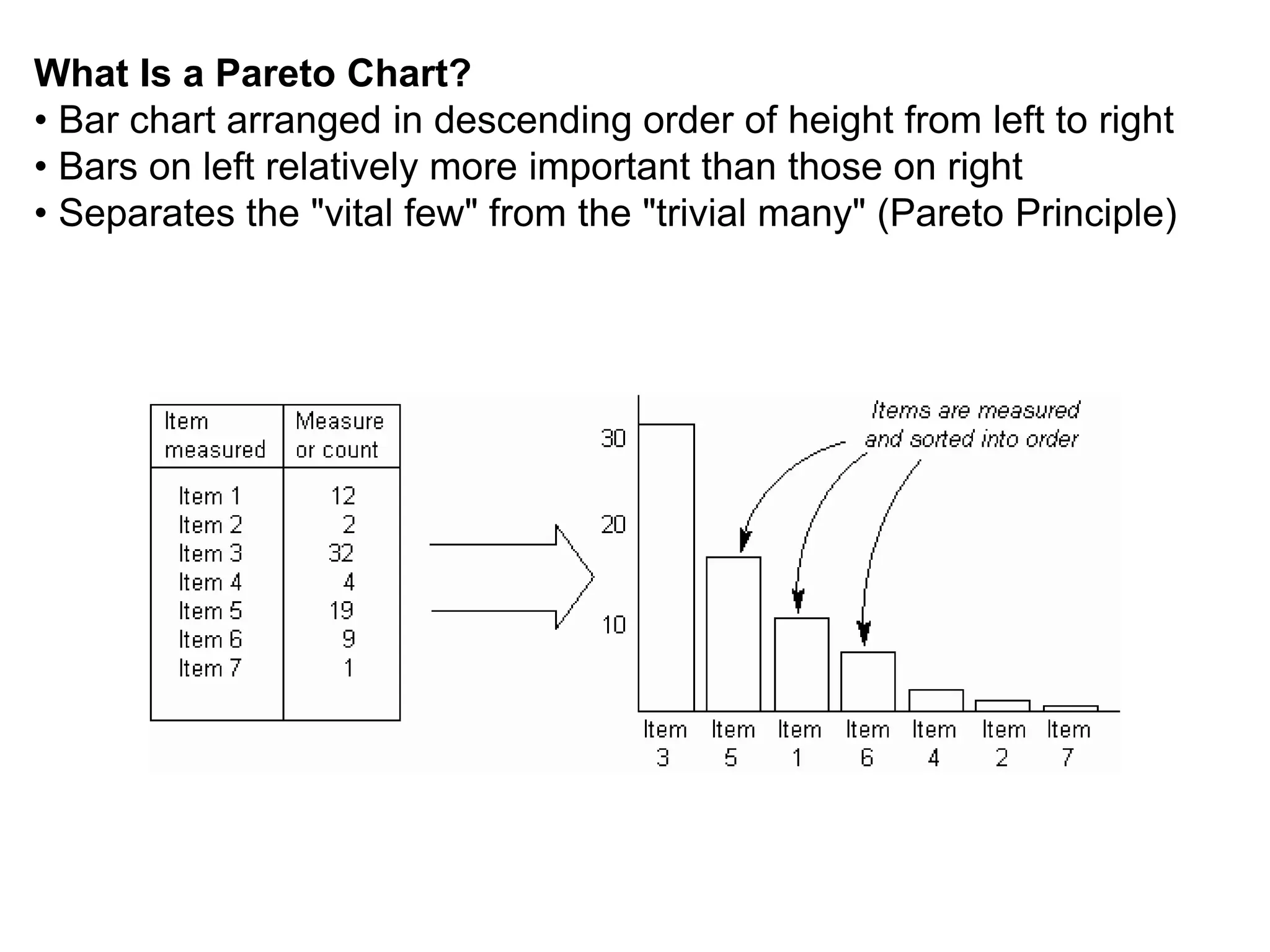 What Is a Pareto Chart?
• Bar chart arranged in descending order of height from left to right
• Bars on left relatively more important than those on right
• Separates the "vital few" from the "trivial many" (Pareto Principle)
 