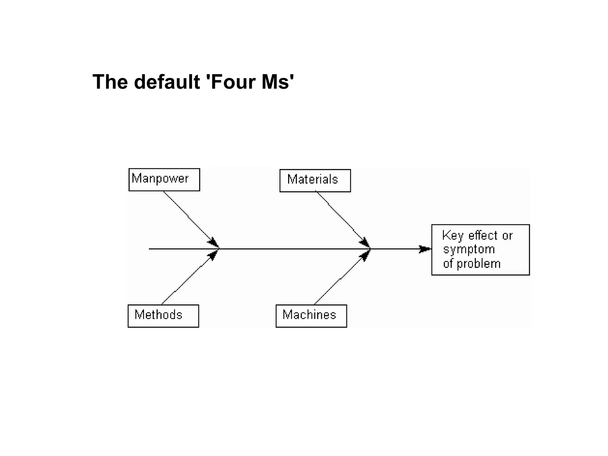 The default 'Four Ms'
 