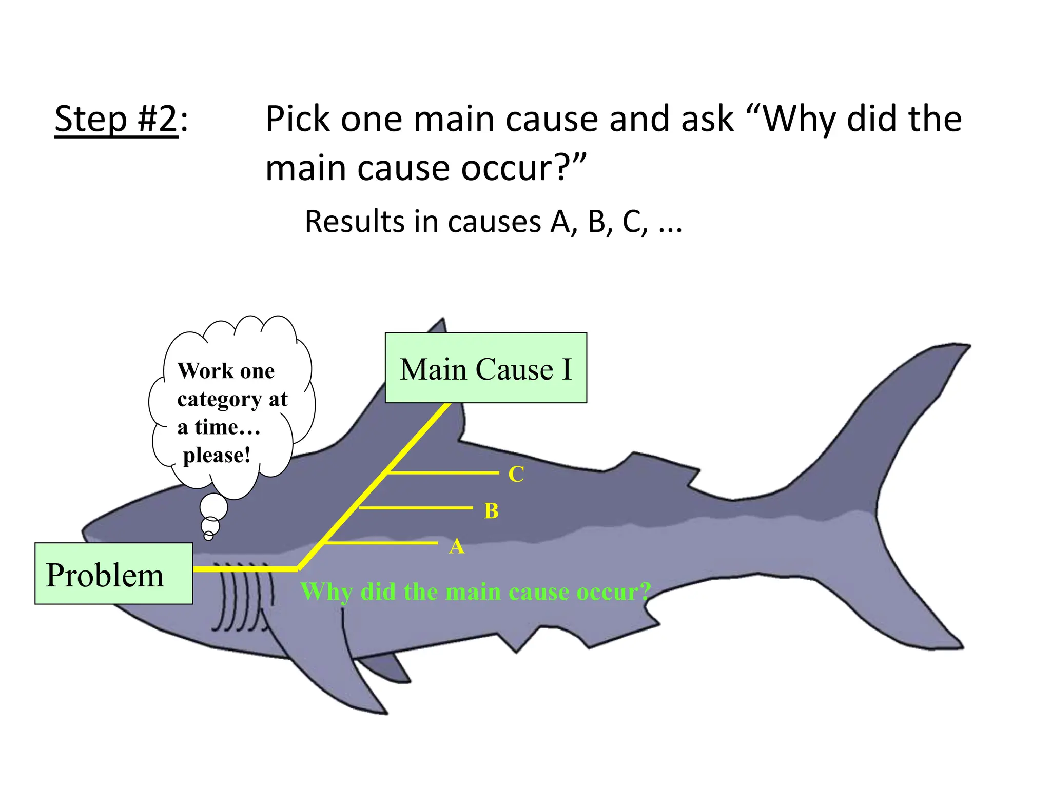 Step #2: Pick one main cause and ask “Why did the
main cause occur?”
Results in causes A, B, C, ...
Work one
category at
a time…
please!
Main Cause I
Why did the main cause occur?
C
A
B
Problem
 