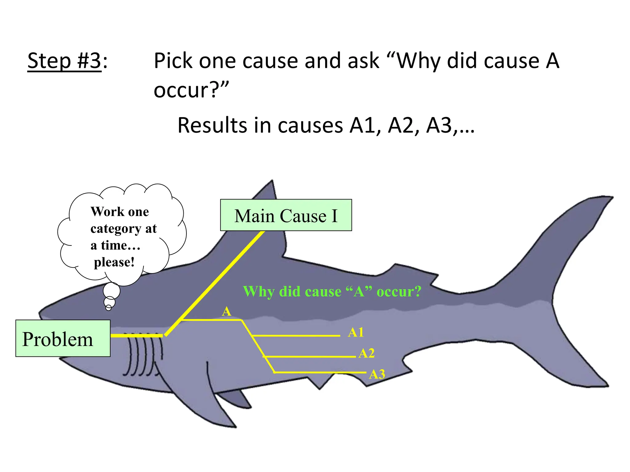 Step #3: Pick one cause and ask “Why did cause A
occur?”
Results in causes A1, A2, A3,…
Work one
category at
a time…
please!
Main Cause I
Why did cause “A” occur?
A
A1
A2
A3
Problem
 