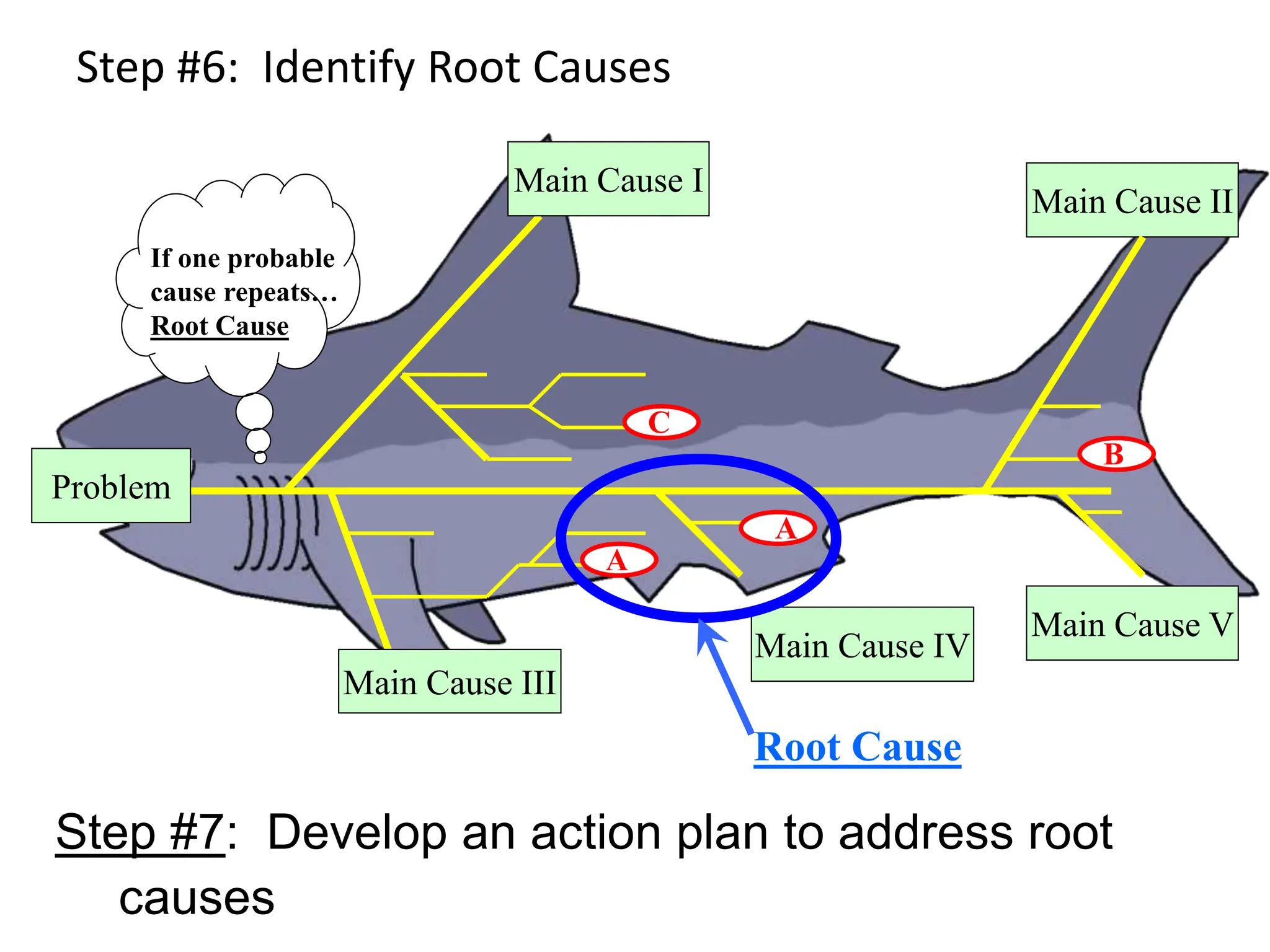 Step #6: Identify Root Causes
Main Cause II
Main Cause I
Main Cause V
Main Cause IV
Main Cause III
If one probable
cause repeats…
Root Cause
A
A
C
B
Root Cause
Problem
Step #7: Develop an action plan to address root
causes
 