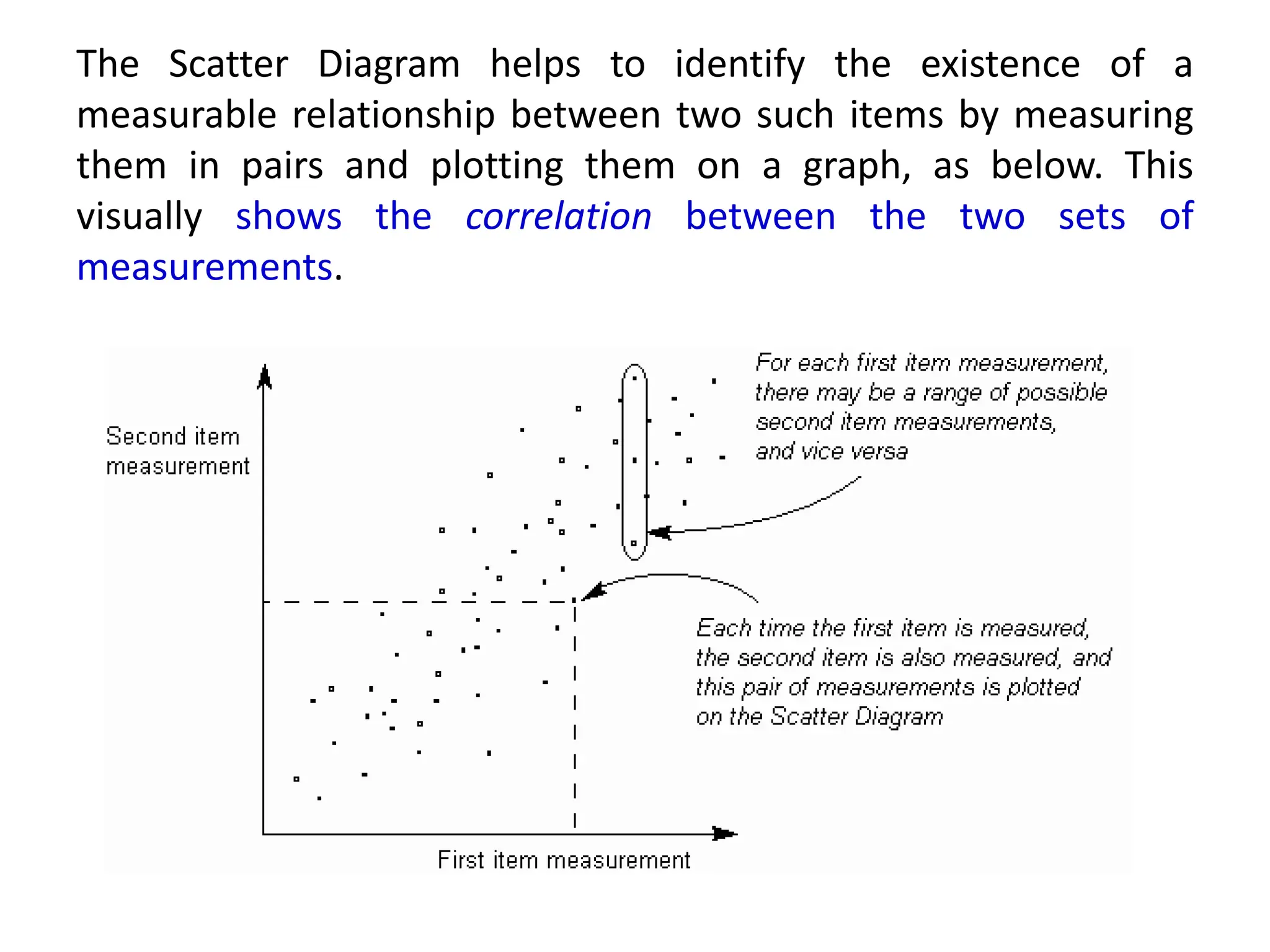 The Scatter Diagram helps to identify the existence of a
measurable relationship between two such items by measuring
them in pairs and plotting them on a graph, as below. This
visually shows the correlation between the two sets of
measurements.
 