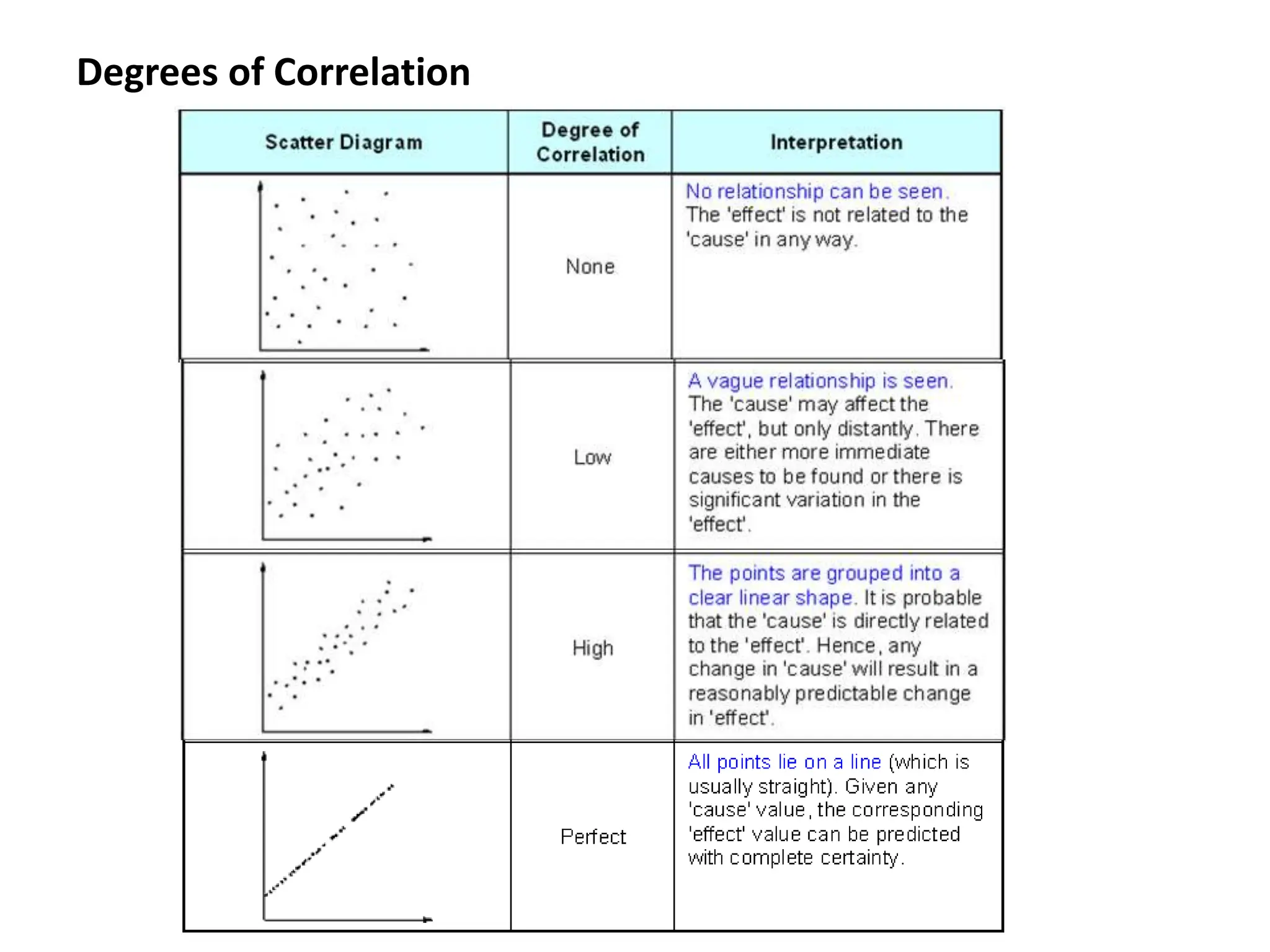 Degrees of Correlation
 