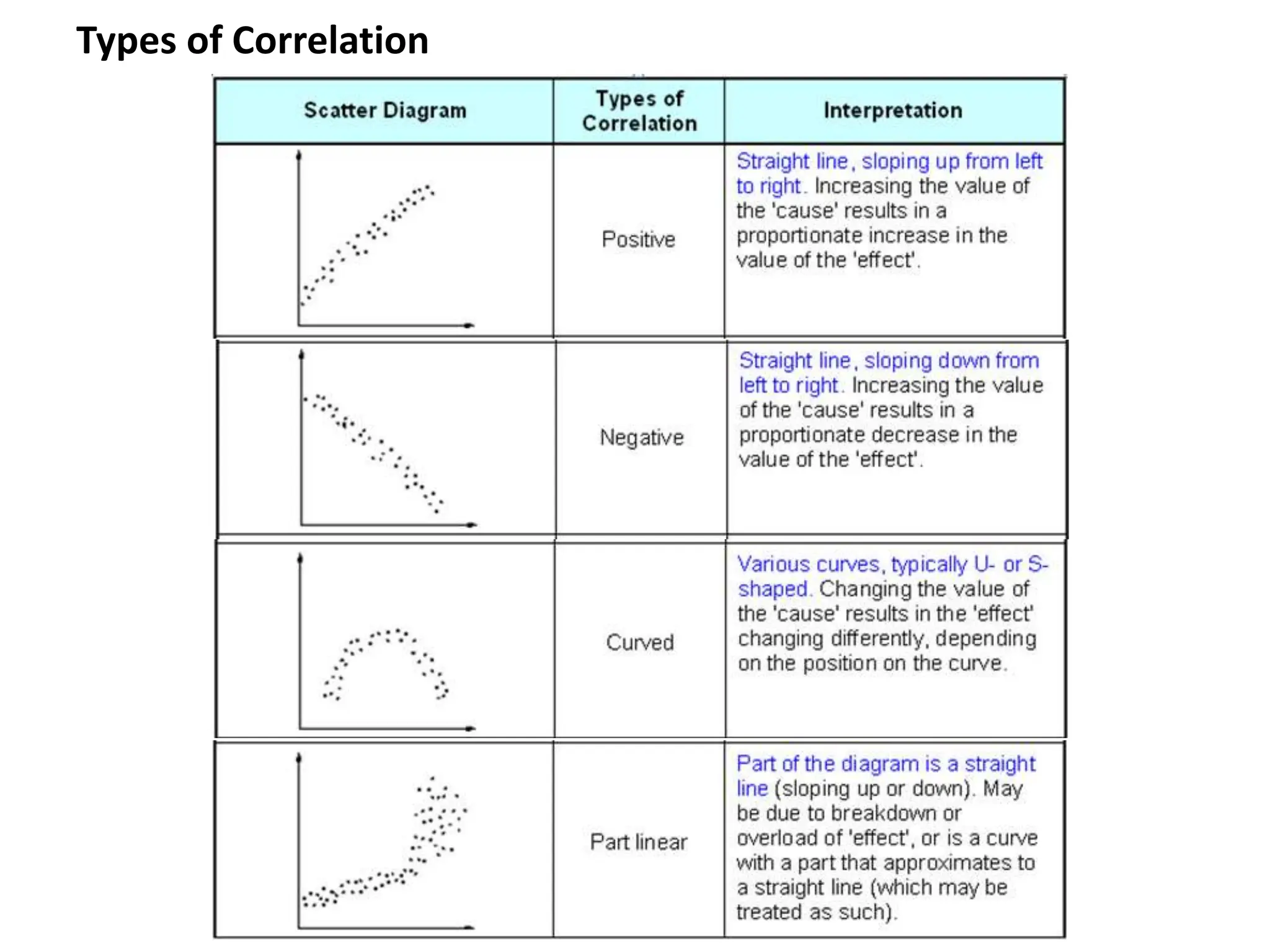 Types of Correlation
 