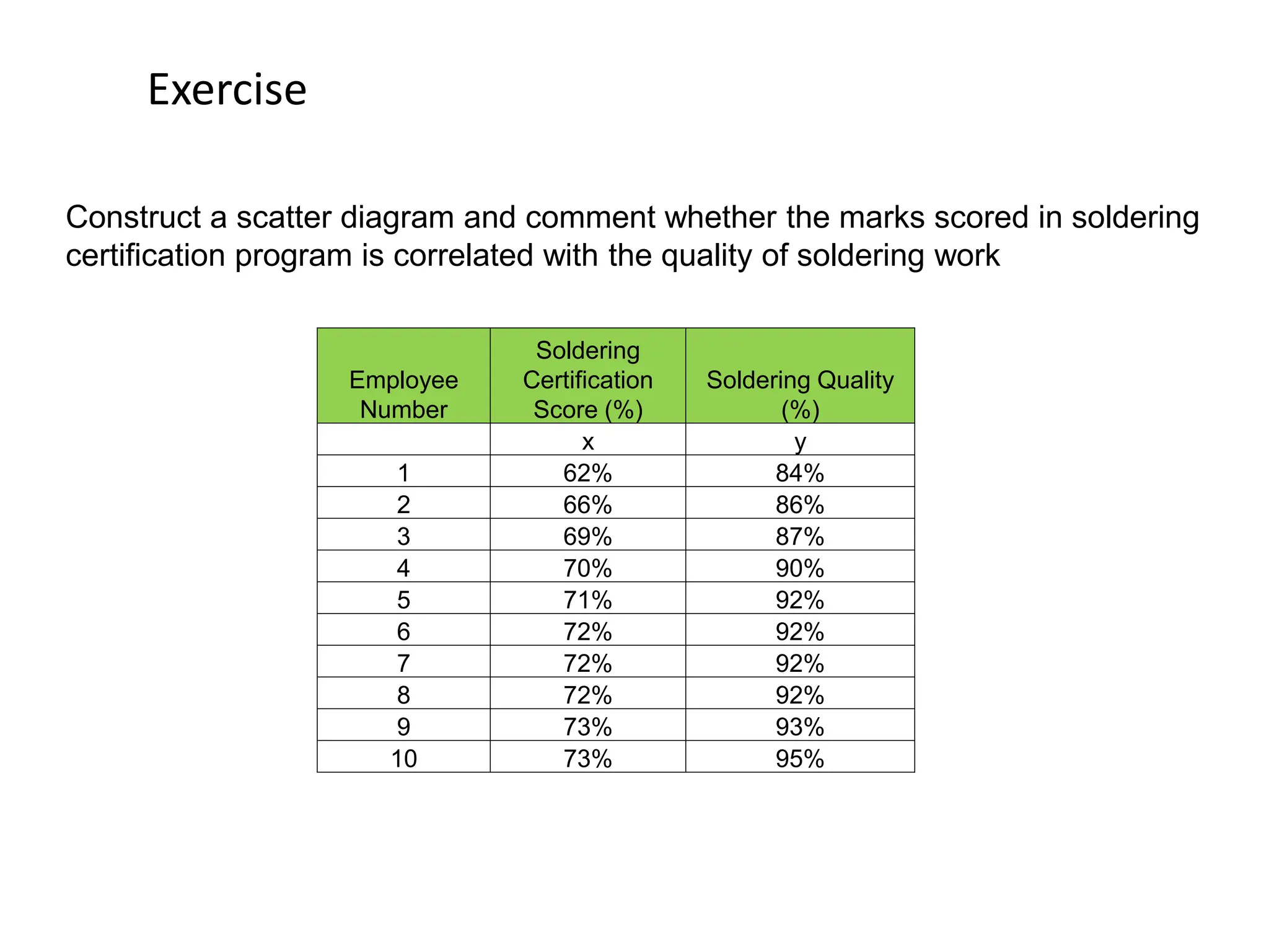 Exercise
Construct a scatter diagram and comment whether the marks scored in soldering
certification program is correlated with the quality of soldering work
Employee
Number
Soldering
Certification
Score (%)
Soldering Quality
(%)
x y
1 62% 84%
2 66% 86%
3 69% 87%
4 70% 90%
5 71% 92%
6 72% 92%
7 72% 92%
8 72% 92%
9 73% 93%
10 73% 95%
 