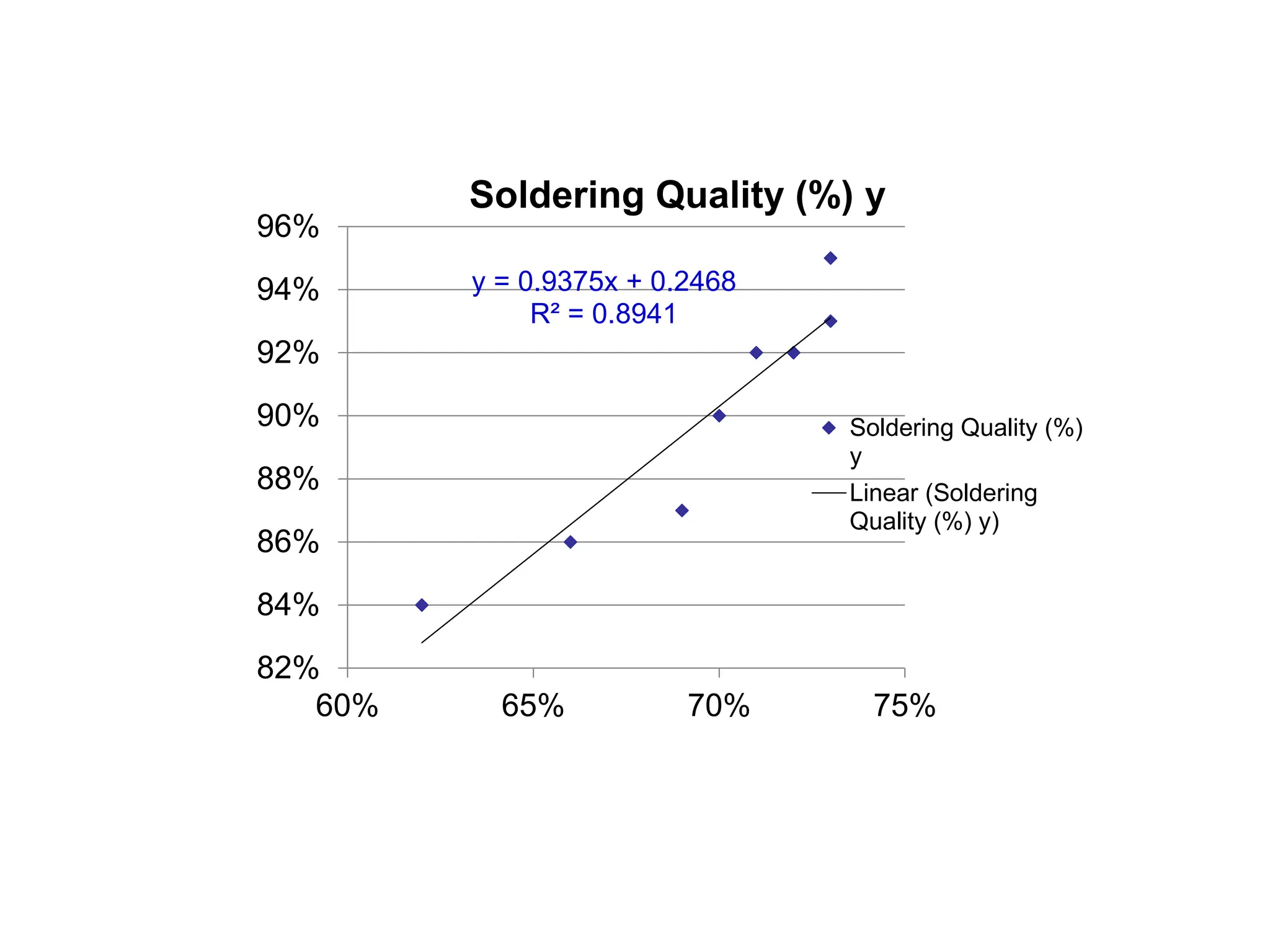 y = 0.9375x + 0.2468
R² = 0.8941
82%
84%
86%
88%
90%
92%
94%
96%
60% 65% 70% 75%
Soldering Quality (%) y
Soldering Quality (%)
y
Linear (Soldering
Quality (%) y)
 