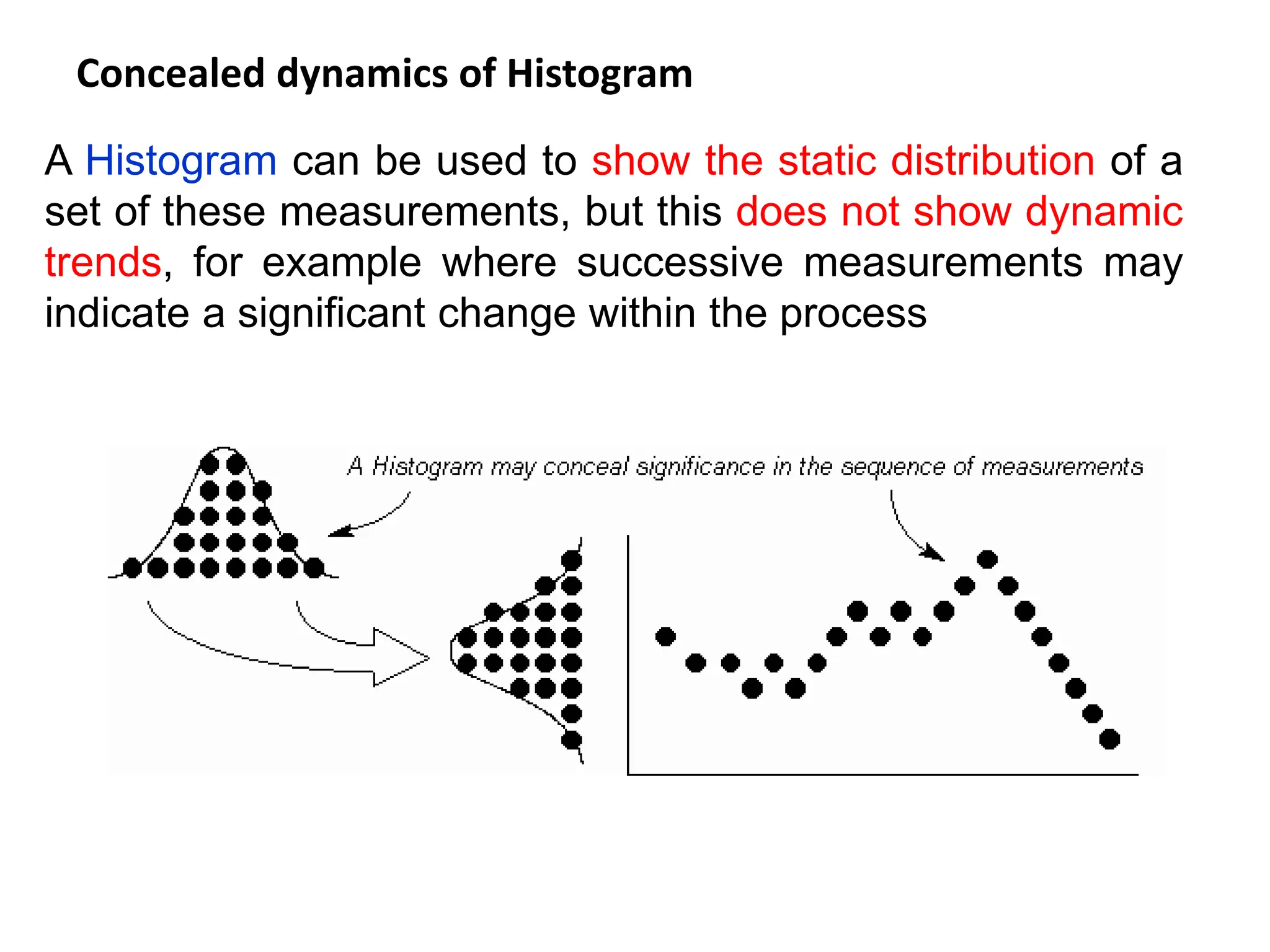 Concealed dynamics of Histogram
A Histogram can be used to show the static distribution of a
set of these measurements, but this does not show dynamic
trends, for example where successive measurements may
indicate a significant change within the process
 