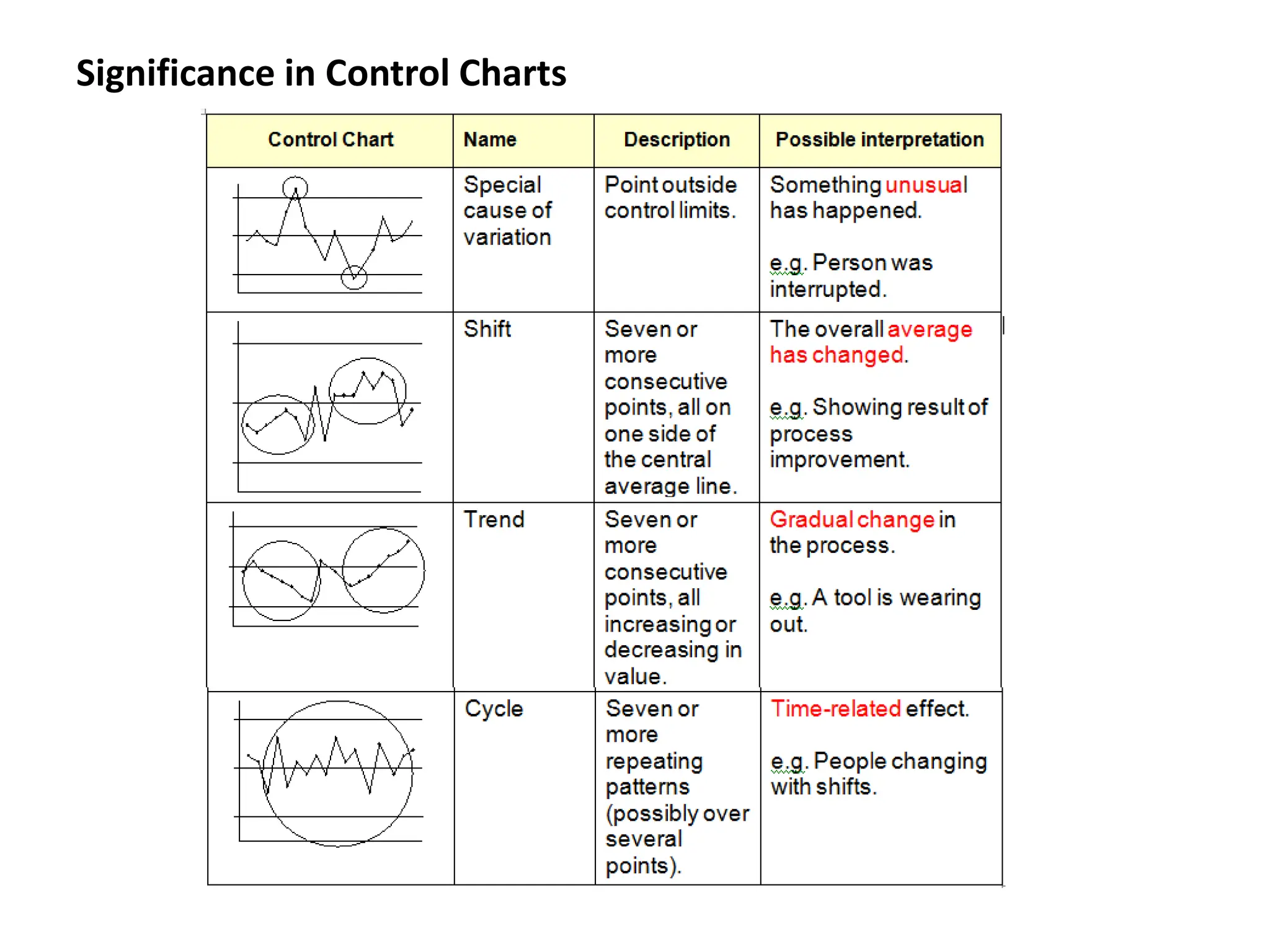 Significance in Control Charts
 