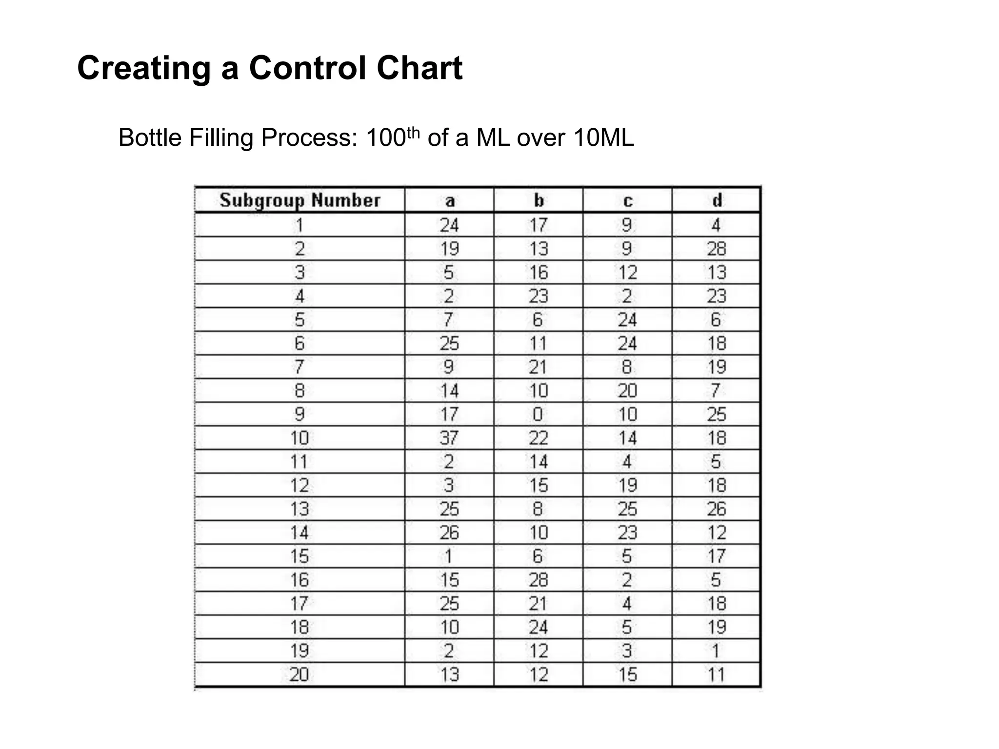 Creating a Control Chart
Bottle Filling Process: 100th of a ML over 10ML
 