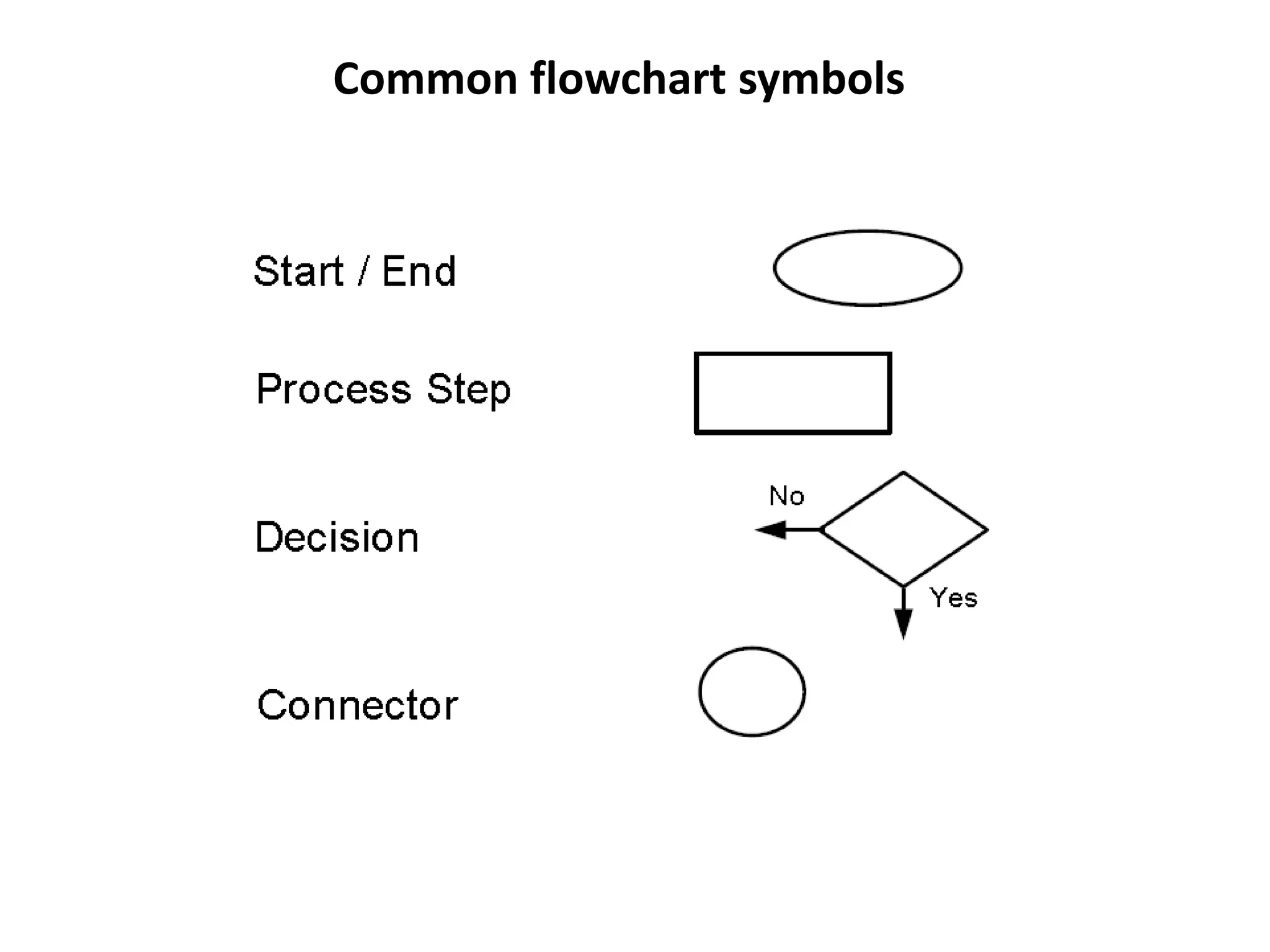 Common flowchart symbols
 
