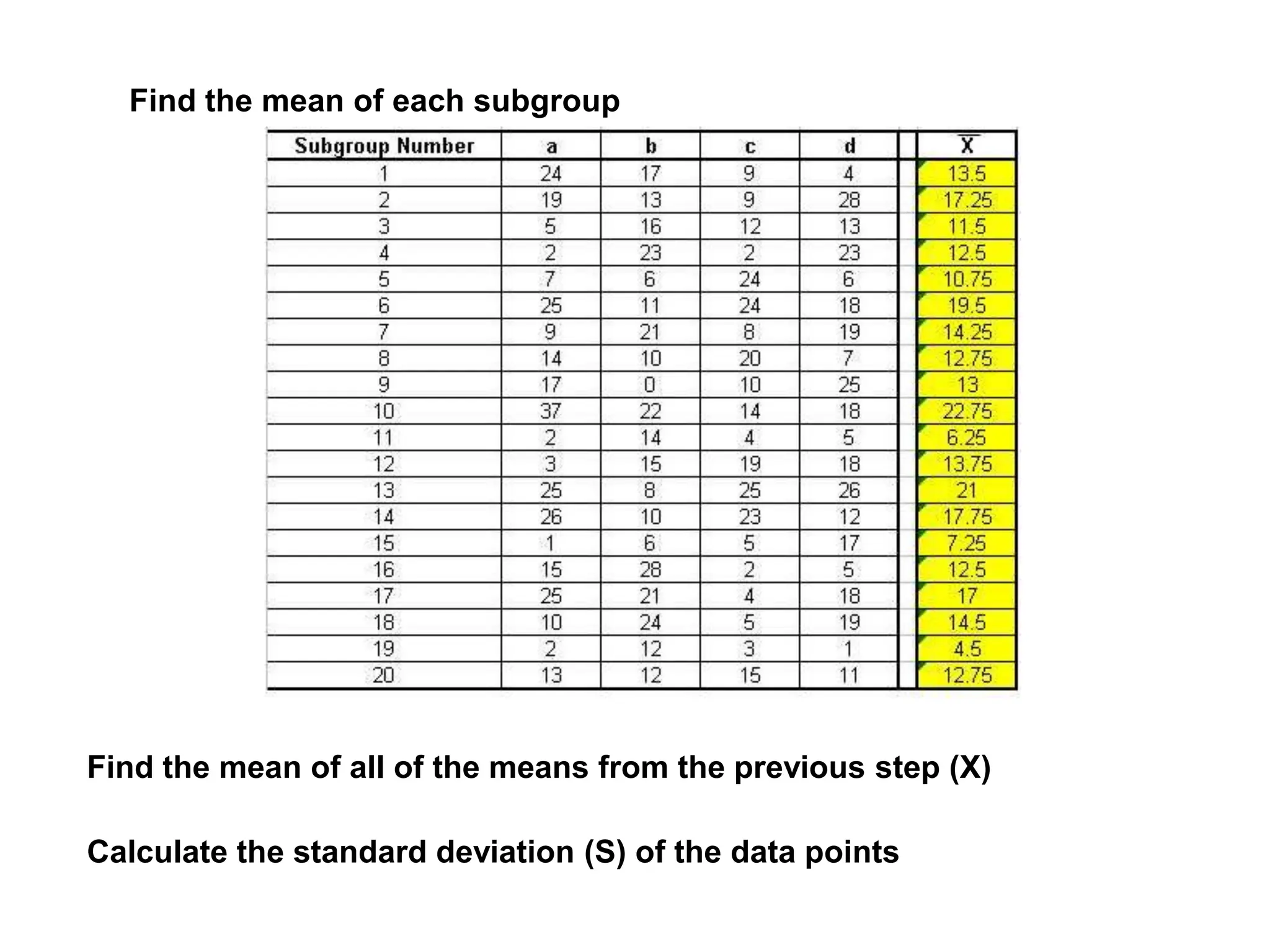 Find the mean of each subgroup
Find the mean of all of the means from the previous step (X)
Calculate the standard deviation (S) of the data points
 