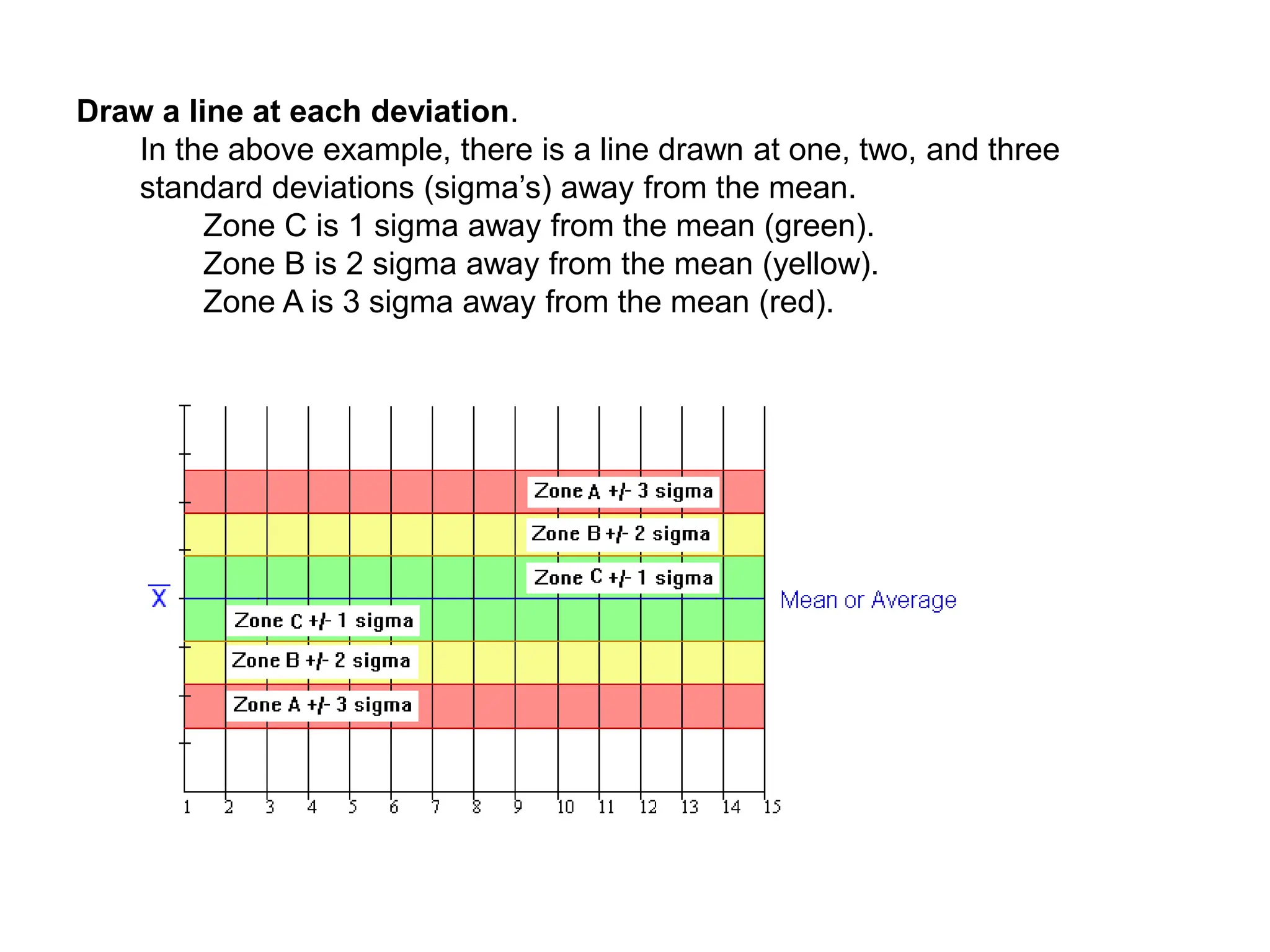 Draw a line at each deviation.
In the above example, there is a line drawn at one, two, and three
standard deviations (sigma’s) away from the mean.
Zone C is 1 sigma away from the mean (green).
Zone B is 2 sigma away from the mean (yellow).
Zone A is 3 sigma away from the mean (red).
 