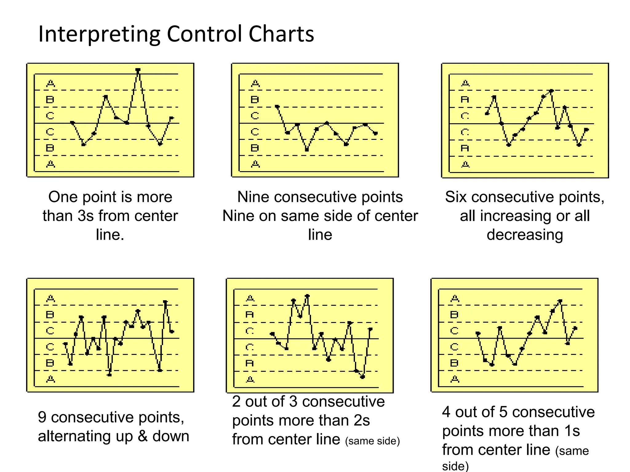 Interpreting Control Charts
One point is more
than 3s from center
line.
Nine consecutive points
Nine on same side of center
line
Six consecutive points,
all increasing or all
decreasing
9 consecutive points,
alternating up & down
2 out of 3 consecutive
points more than 2s
from center line (same side)
4 out of 5 consecutive
points more than 1s
from center line (same
side)
 