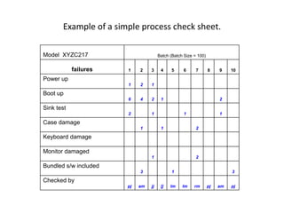 Example of a simple process check sheet.
Model XYZC217 Batch (Batch Size = 100)
failures 1 2 3 4 5 6 7 8 9 10
Power up
1 2 1
Boot up
6 4 2 1 2
Sink test
2 1 1 1
Case damage
1 1 2
Keyboard damage
Monitor damaged
1 2
Bundled s/w included
3 1 3
Checked by
pj am jj [j lm lm rm pj am pj
 
