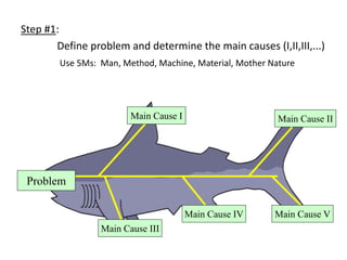 Step #1:
Define problem and determine the main causes (I,II,III,...)
Use 5Ms: Man, Method, Machine, Material, Mother Nature
Main Cause II
Main Cause I
Main Cause V
Main Cause IV
Main Cause III
Problem
 