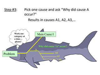 Step #3: Pick one cause and ask “Why did cause A
occur?”
Results in causes A1, A2, A3,…
Work one
category at
a time…
please!
Main Cause I
Why did cause “A” occur?
A
A1
A2
A3
Problem
 