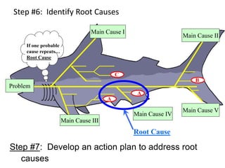 Step #6: Identify Root Causes
Main Cause II
Main Cause I
Main Cause V
Main Cause IV
Main Cause III
If one probable
cause repeats…
Root Cause
A
A
C
B
Root Cause
Problem
Step #7: Develop an action plan to address root
causes
 