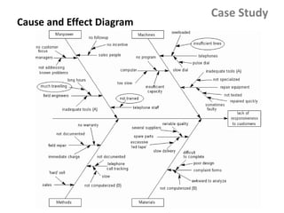 Cause and Effect Diagram
Case Study
 
