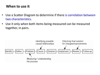 When to use it
• Use a Scatter Diagram to determine if there is correlation between
two characteristics.
• Use it only when both items being measured can be measured
together, in pairs.
 
