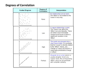 Degrees of Correlation
 