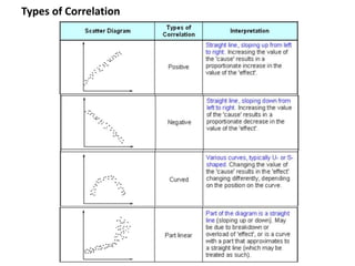 Types of Correlation
 