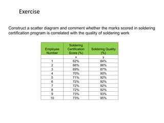 Exercise
Construct a scatter diagram and comment whether the marks scored in soldering
certification program is correlated with the quality of soldering work
Employee
Number
Soldering
Certification
Score (%)
Soldering Quality
(%)
x y
1 62% 84%
2 66% 86%
3 69% 87%
4 70% 90%
5 71% 92%
6 72% 92%
7 72% 92%
8 72% 92%
9 73% 93%
10 73% 95%
 