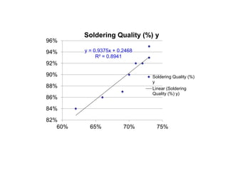 y = 0.9375x + 0.2468
R² = 0.8941
82%
84%
86%
88%
90%
92%
94%
96%
60% 65% 70% 75%
Soldering Quality (%) y
Soldering Quality (%)
y
Linear (Soldering
Quality (%) y)
 