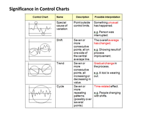 Significance in Control Charts
 