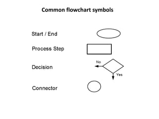 Common flowchart symbols
 