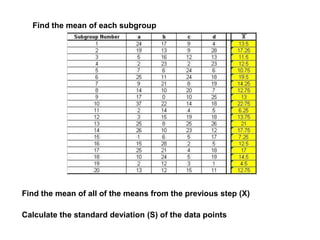 Find the mean of each subgroup
Find the mean of all of the means from the previous step (X)
Calculate the standard deviation (S) of the data points
 