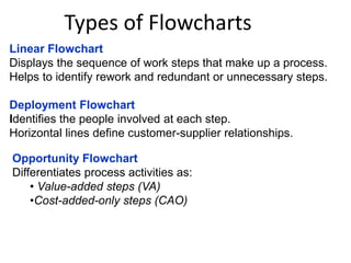 Types of Flowcharts
Linear Flowchart
Displays the sequence of work steps that make up a process.
Helps to identify rework and redundant or unnecessary steps.
Deployment Flowchart
Identifies the people involved at each step.
Horizontal lines define customer-supplier relationships.
Opportunity Flowchart
Differentiates process activities as:
• Value-added steps (VA)
•Cost-added-only steps (CAO)
 
