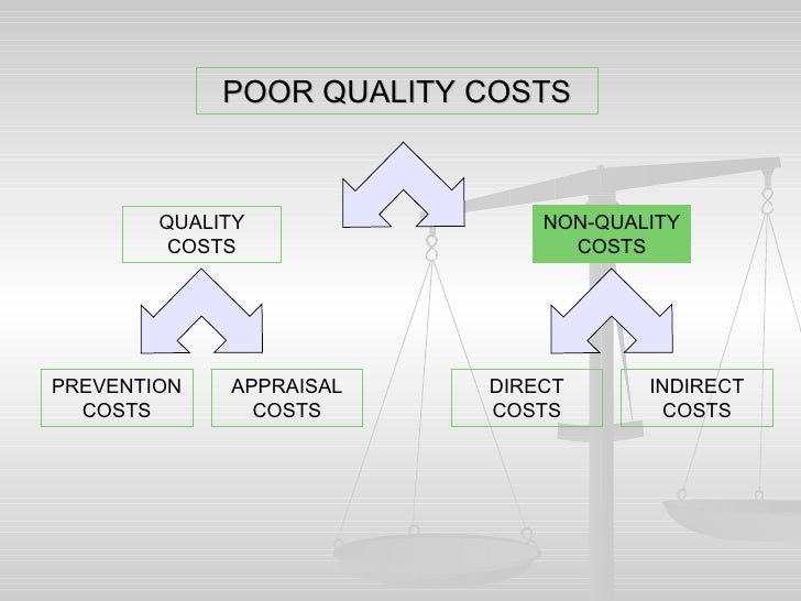 poor quality costs thesis Cost of quality: not only failure costs view would be to conclude that if a company wants to reduce defects and by this reduce the cost of poor quality. poor quality costs thesis Cost of quality: not only failure costs view would be to conclude that if a company wants to reduce defects and by this reduce the cost of poor quality.