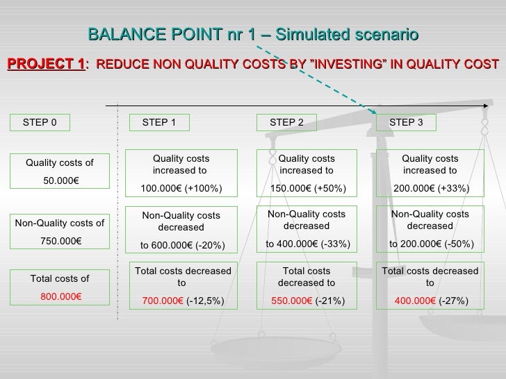 Quality Costs Vs Non Quality Costs